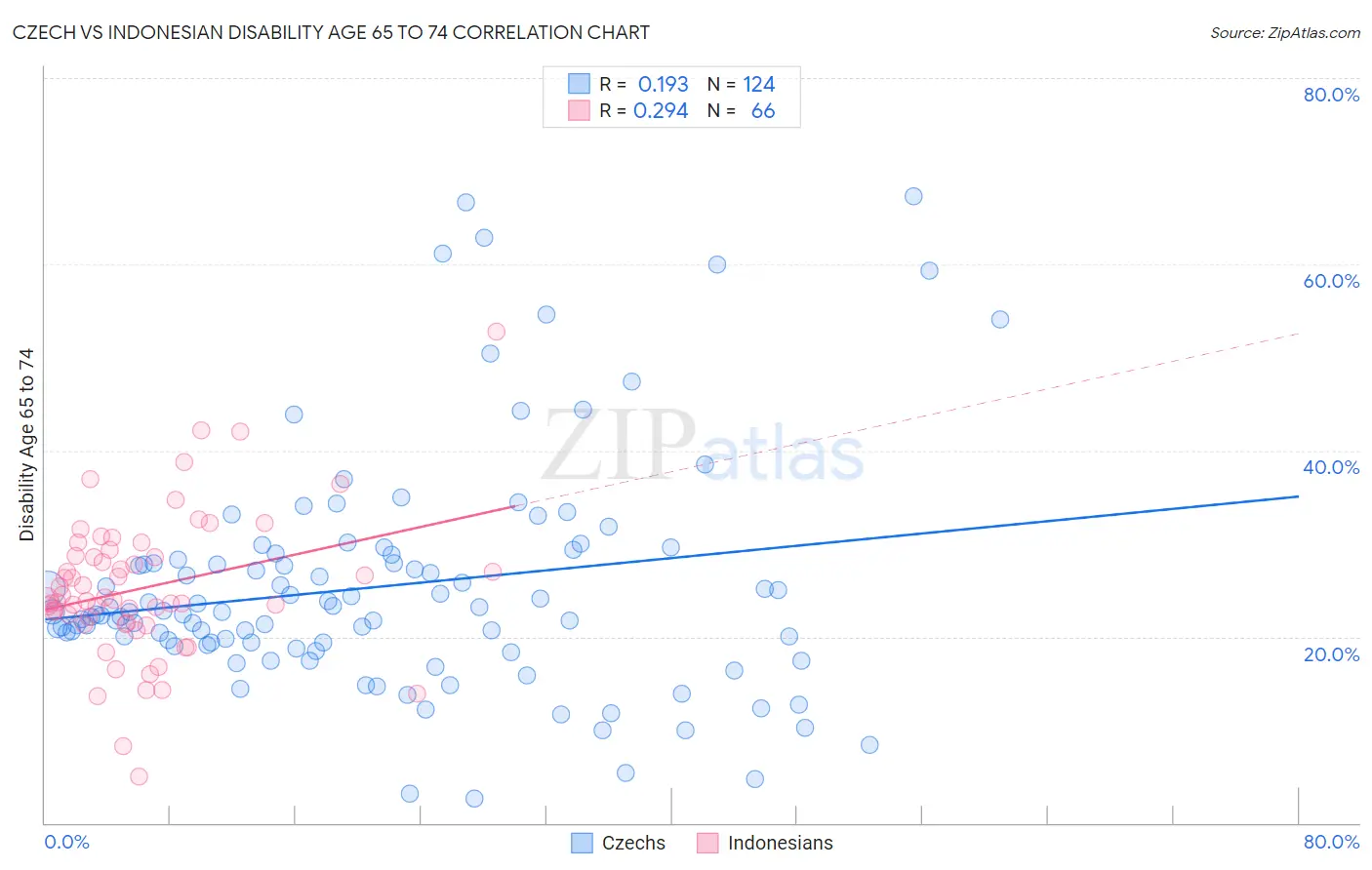 Czech vs Indonesian Disability Age 65 to 74