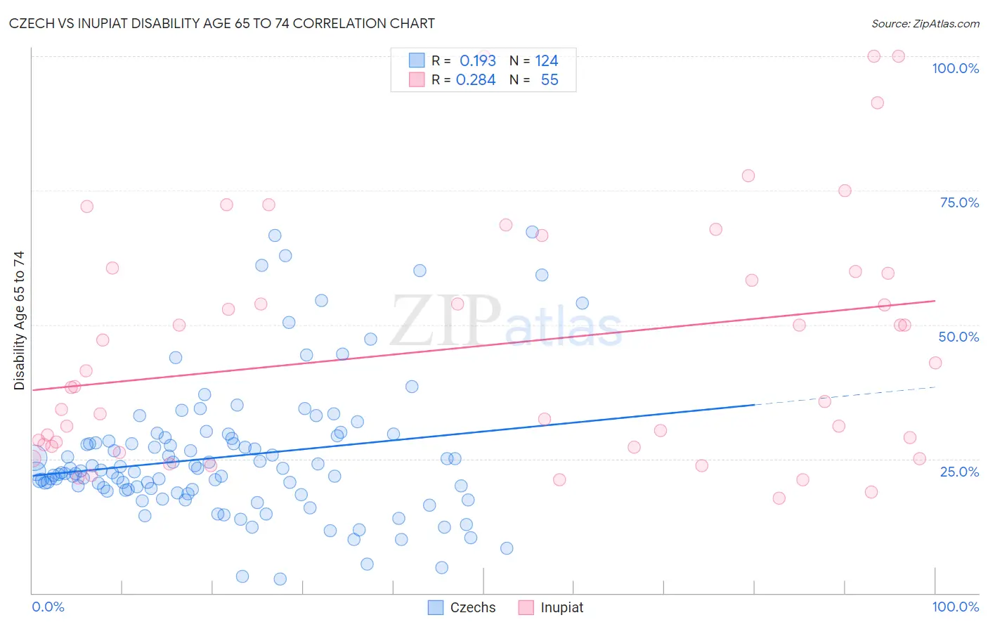 Czech vs Inupiat Disability Age 65 to 74