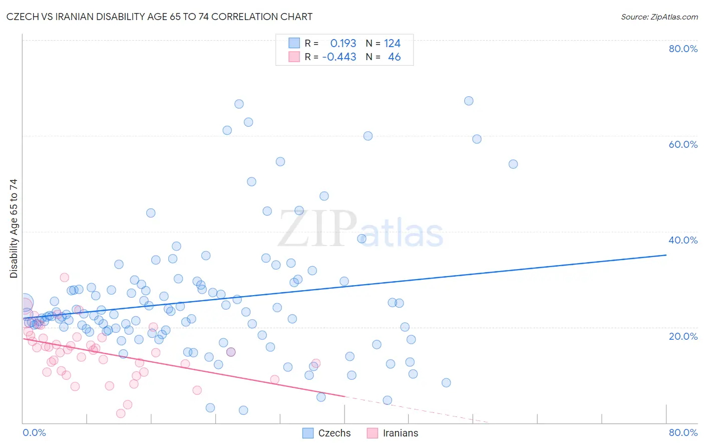 Czech vs Iranian Disability Age 65 to 74