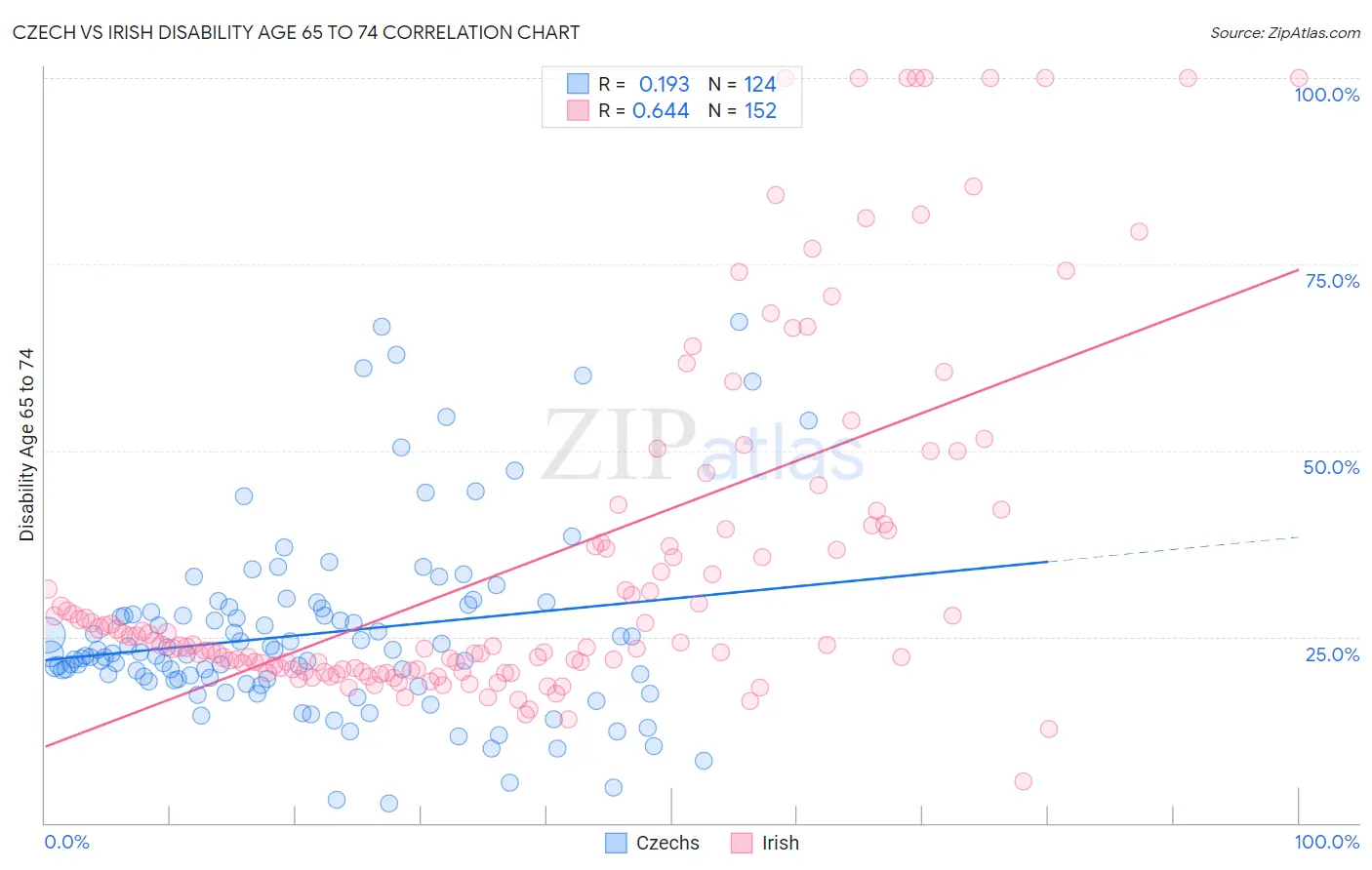 Czech vs Irish Disability Age 65 to 74