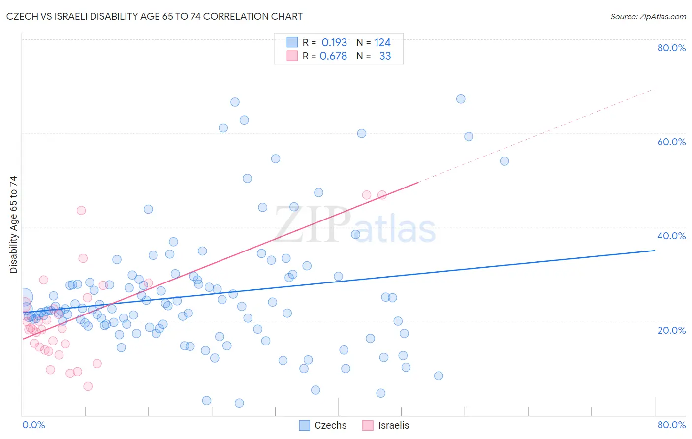 Czech vs Israeli Disability Age 65 to 74