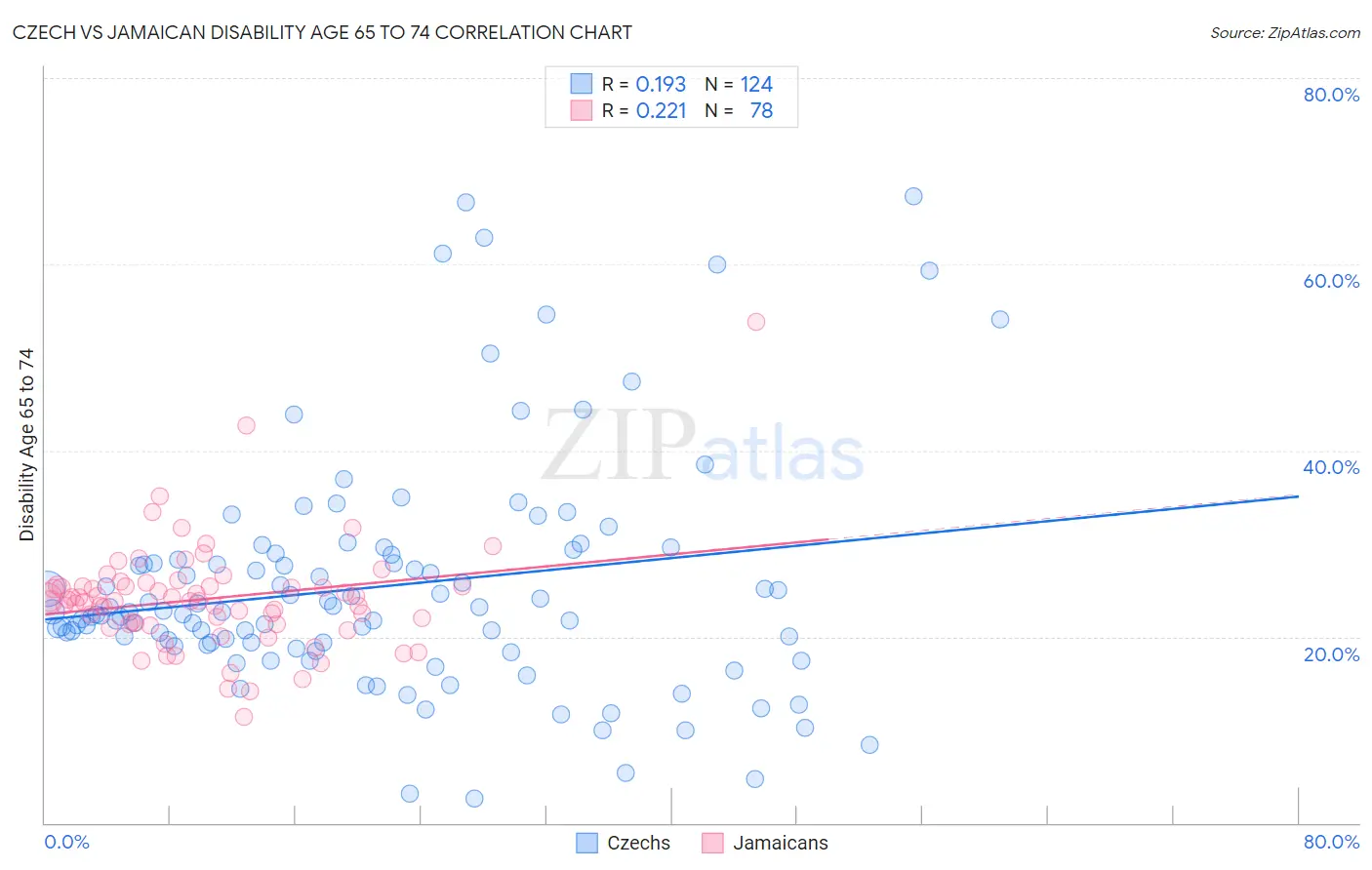 Czech vs Jamaican Disability Age 65 to 74