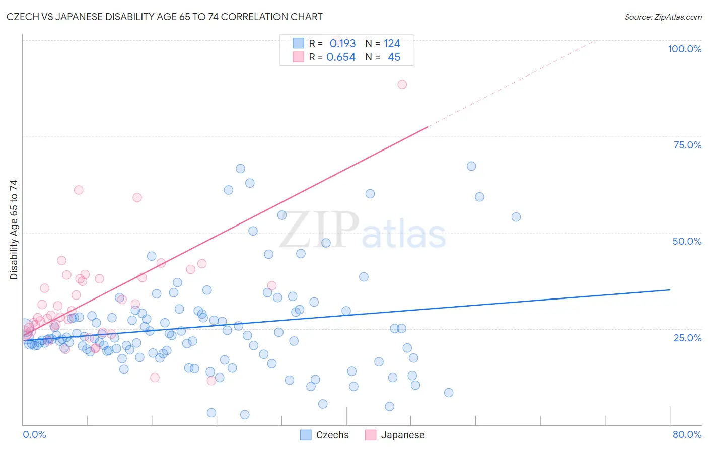 Czech vs Japanese Disability Age 65 to 74