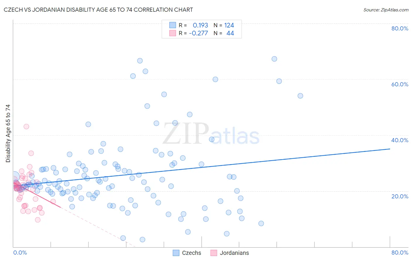 Czech vs Jordanian Disability Age 65 to 74