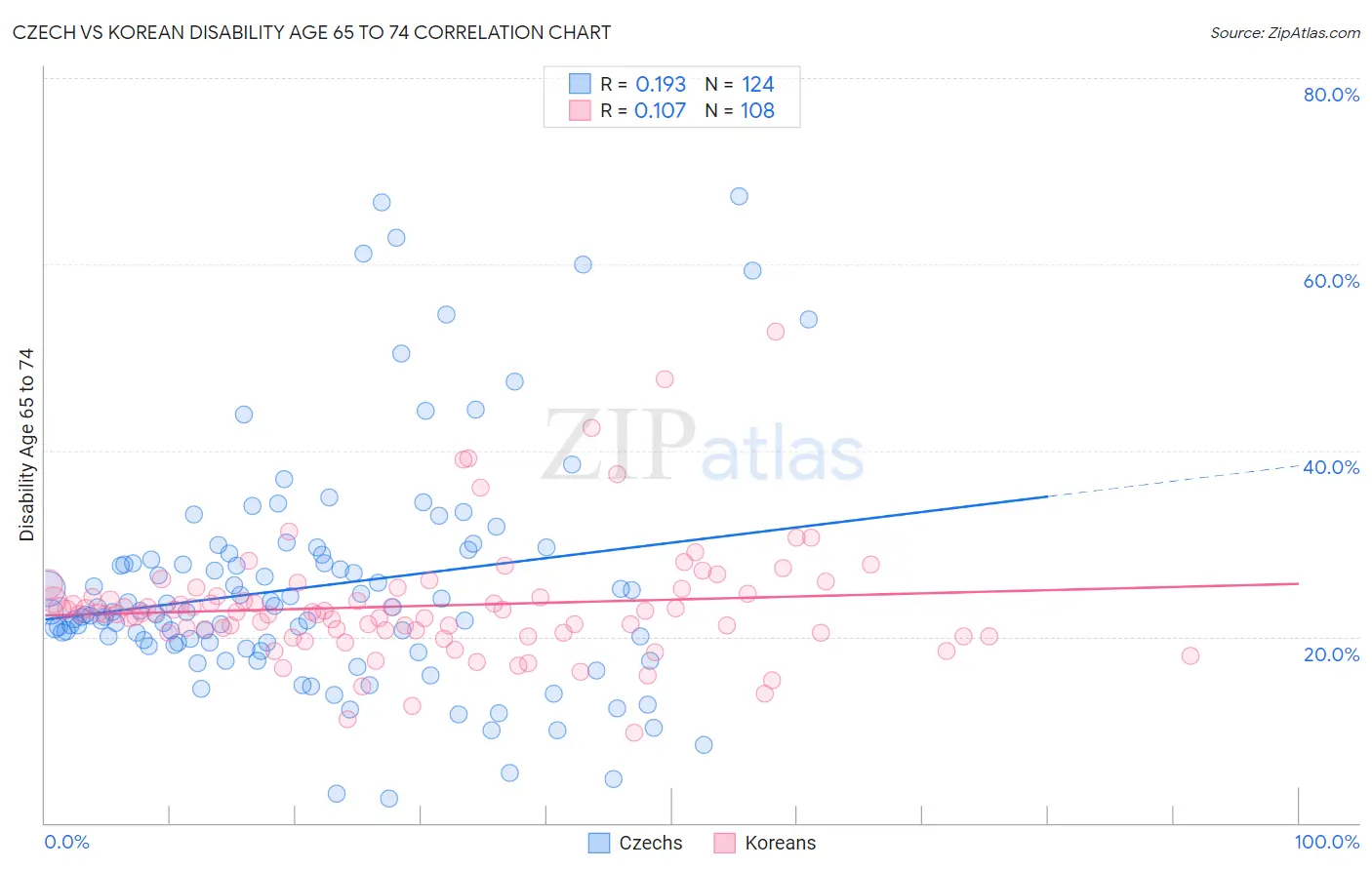 Czech vs Korean Disability Age 65 to 74