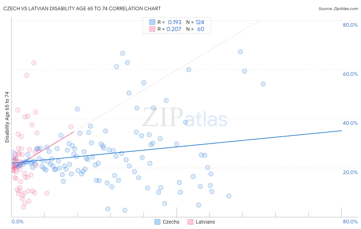 Czech vs Latvian Disability Age 65 to 74