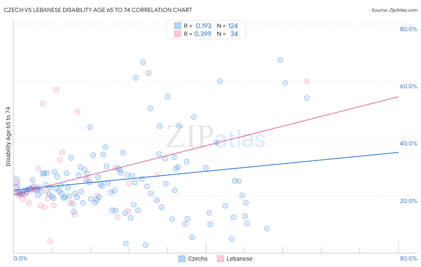 Czech vs Lebanese Disability Age 65 to 74