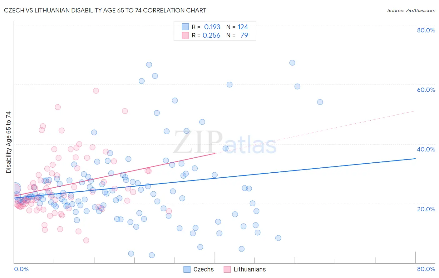 Czech vs Lithuanian Disability Age 65 to 74