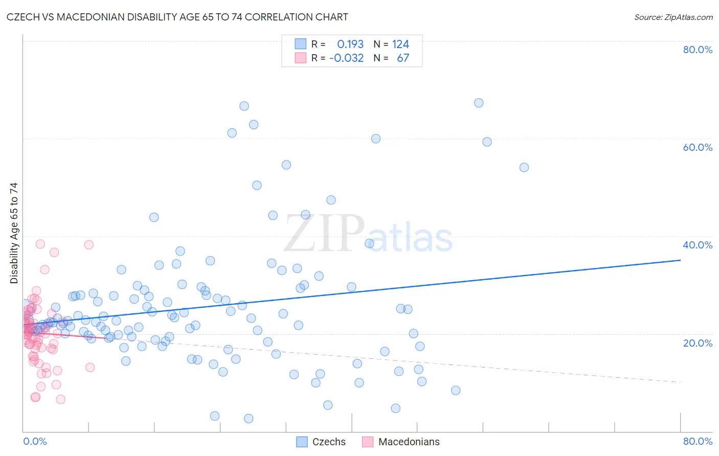 Czech vs Macedonian Disability Age 65 to 74