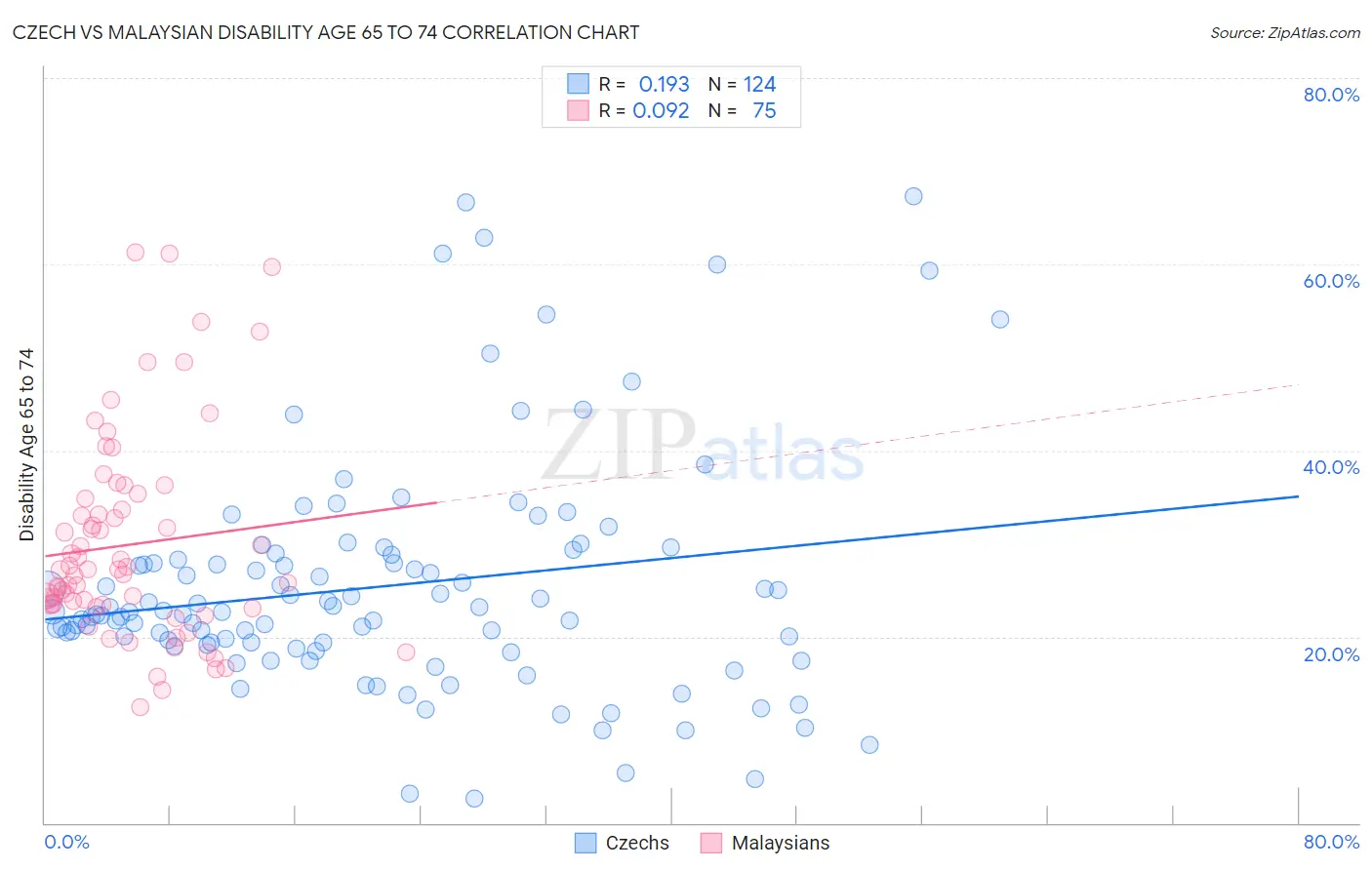 Czech vs Malaysian Disability Age 65 to 74