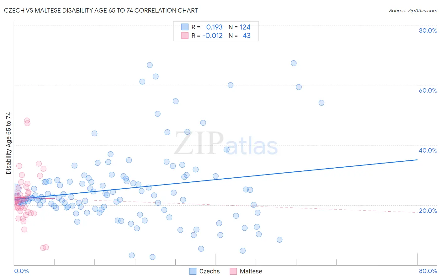 Czech vs Maltese Disability Age 65 to 74