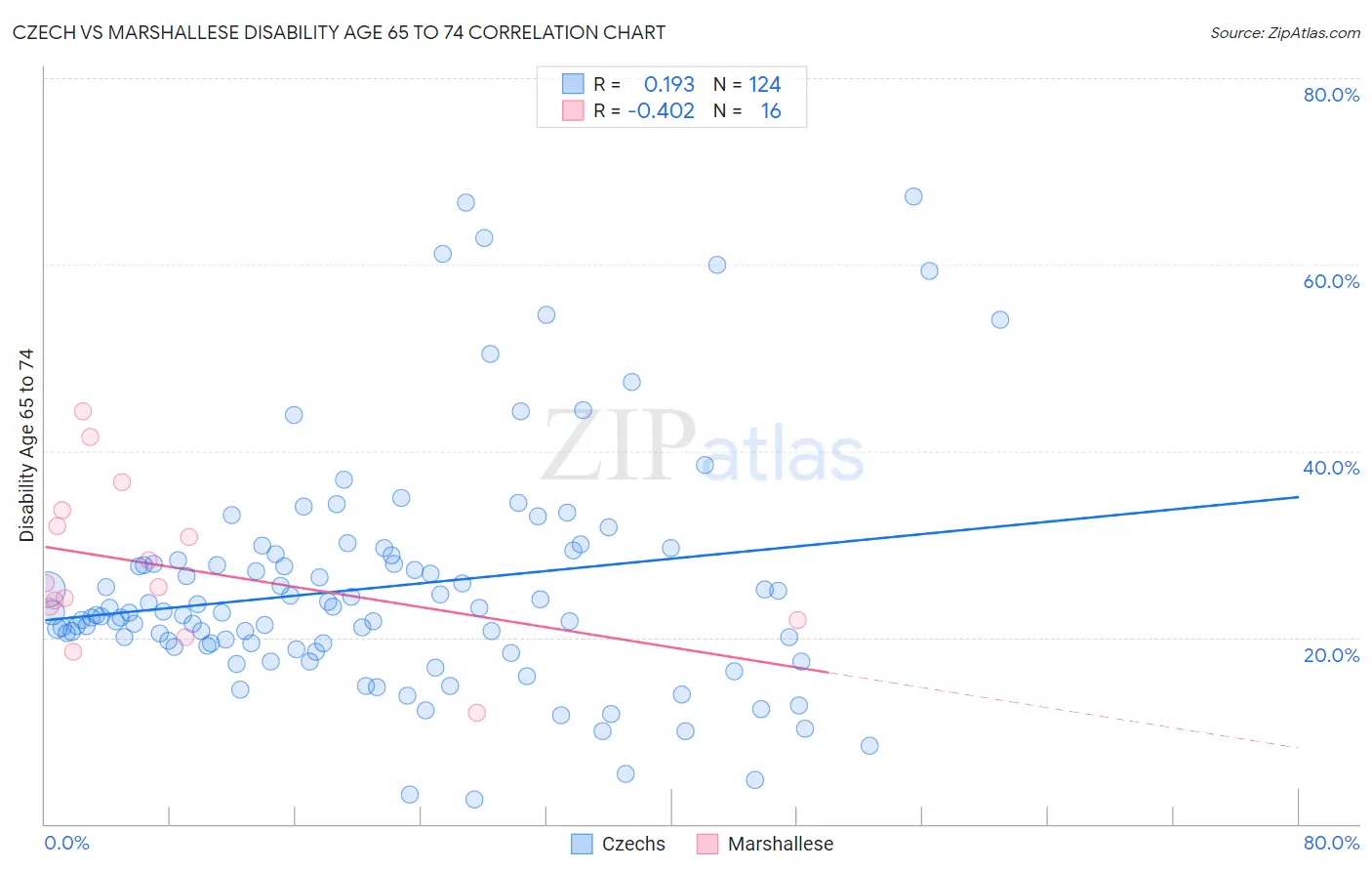 Czech vs Marshallese Disability Age 65 to 74