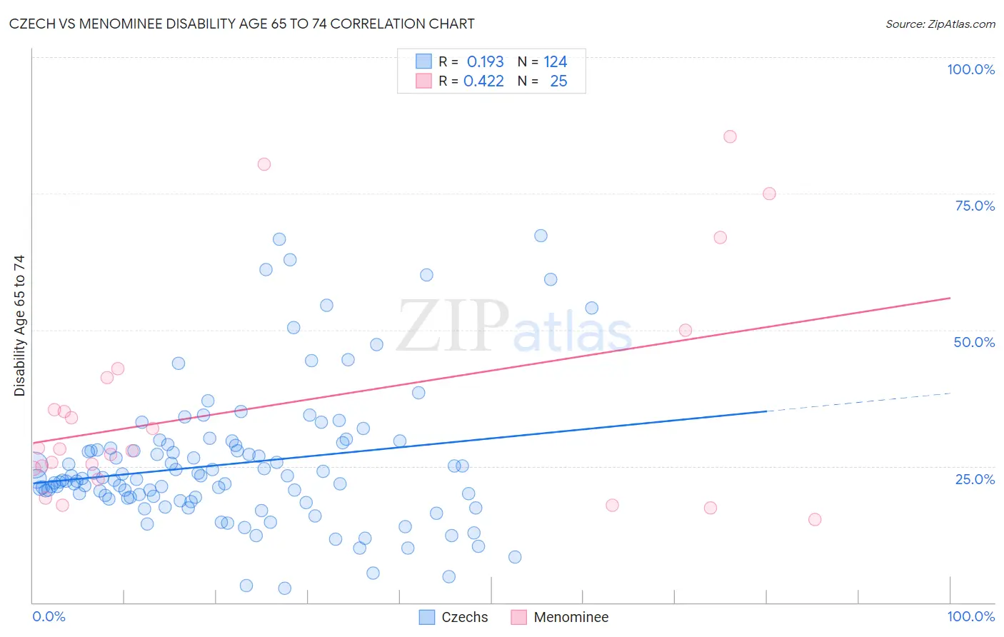 Czech vs Menominee Disability Age 65 to 74