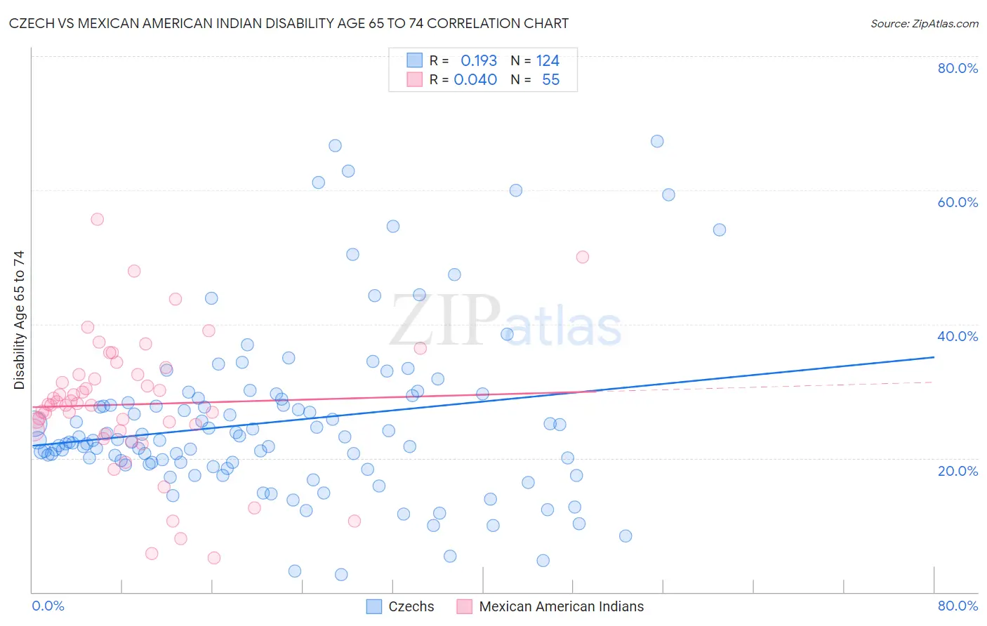 Czech vs Mexican American Indian Disability Age 65 to 74