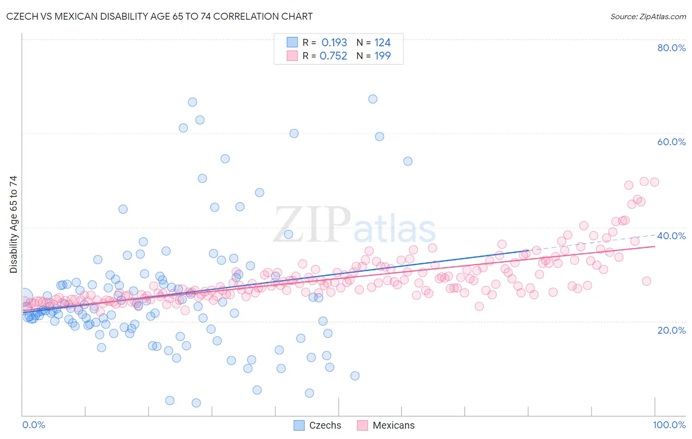 Czech vs Mexican Disability Age 65 to 74