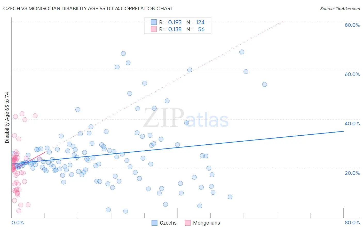Czech vs Mongolian Disability Age 65 to 74
