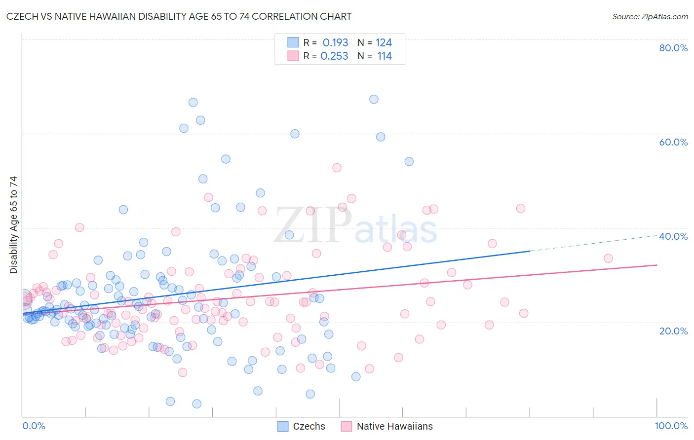 Czech vs Native Hawaiian Disability Age 65 to 74