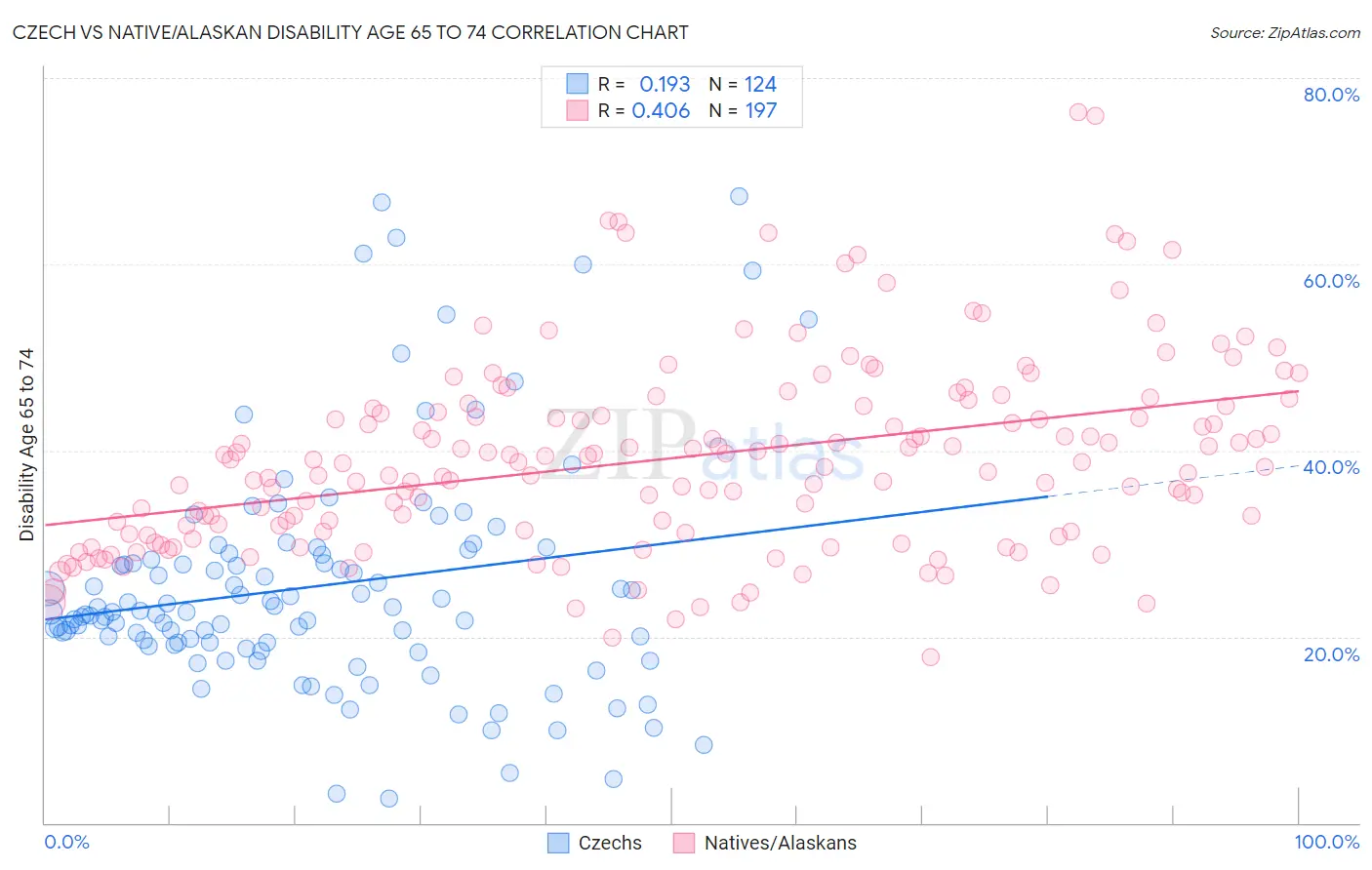 Czech vs Native/Alaskan Disability Age 65 to 74
