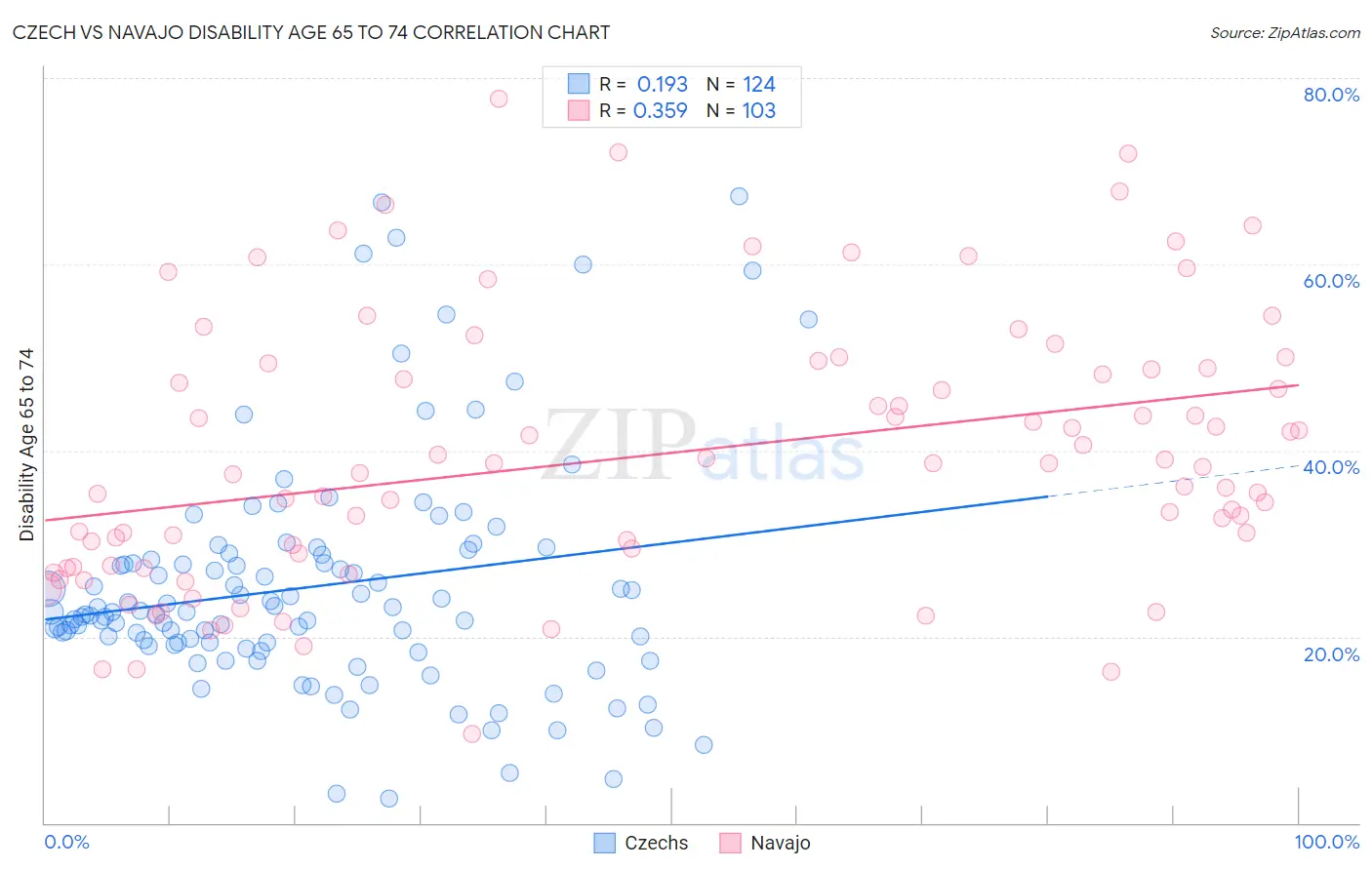 Czech vs Navajo Disability Age 65 to 74