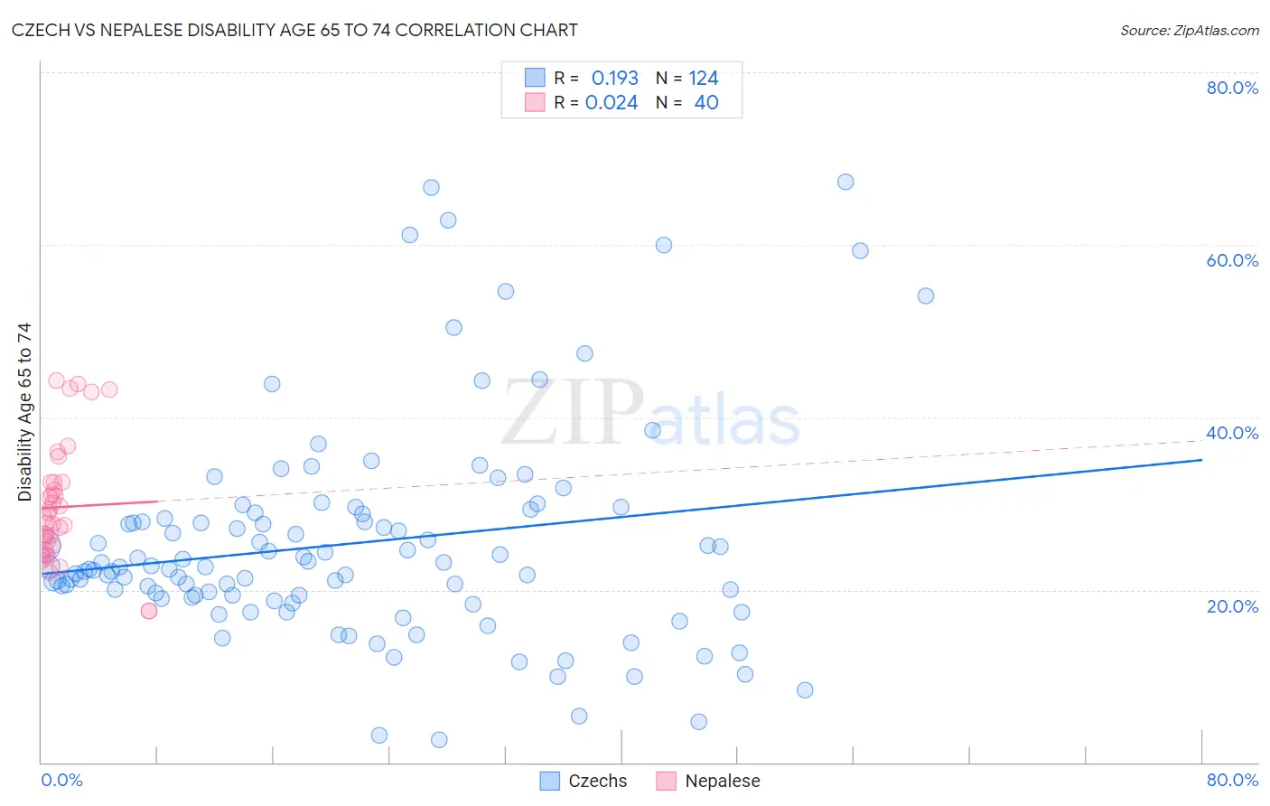 Czech vs Nepalese Disability Age 65 to 74