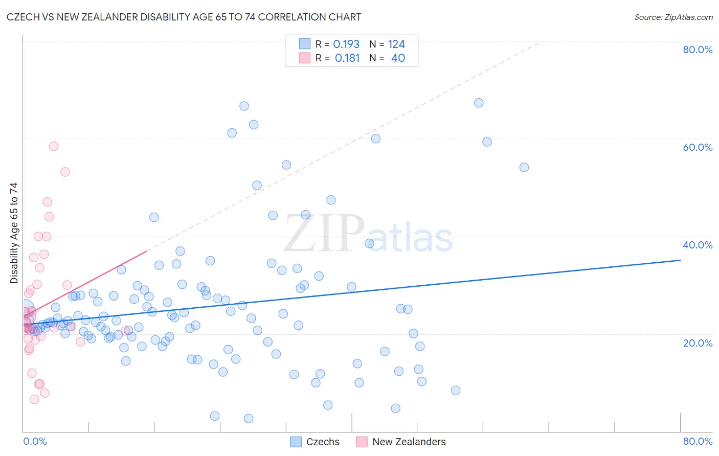 Czech vs New Zealander Disability Age 65 to 74