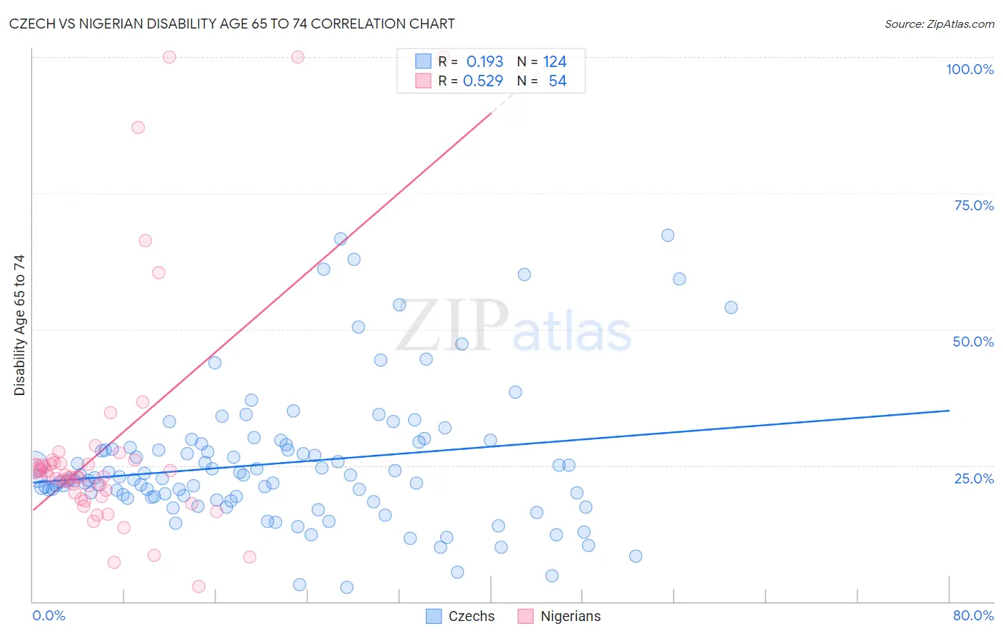 Czech vs Nigerian Disability Age 65 to 74