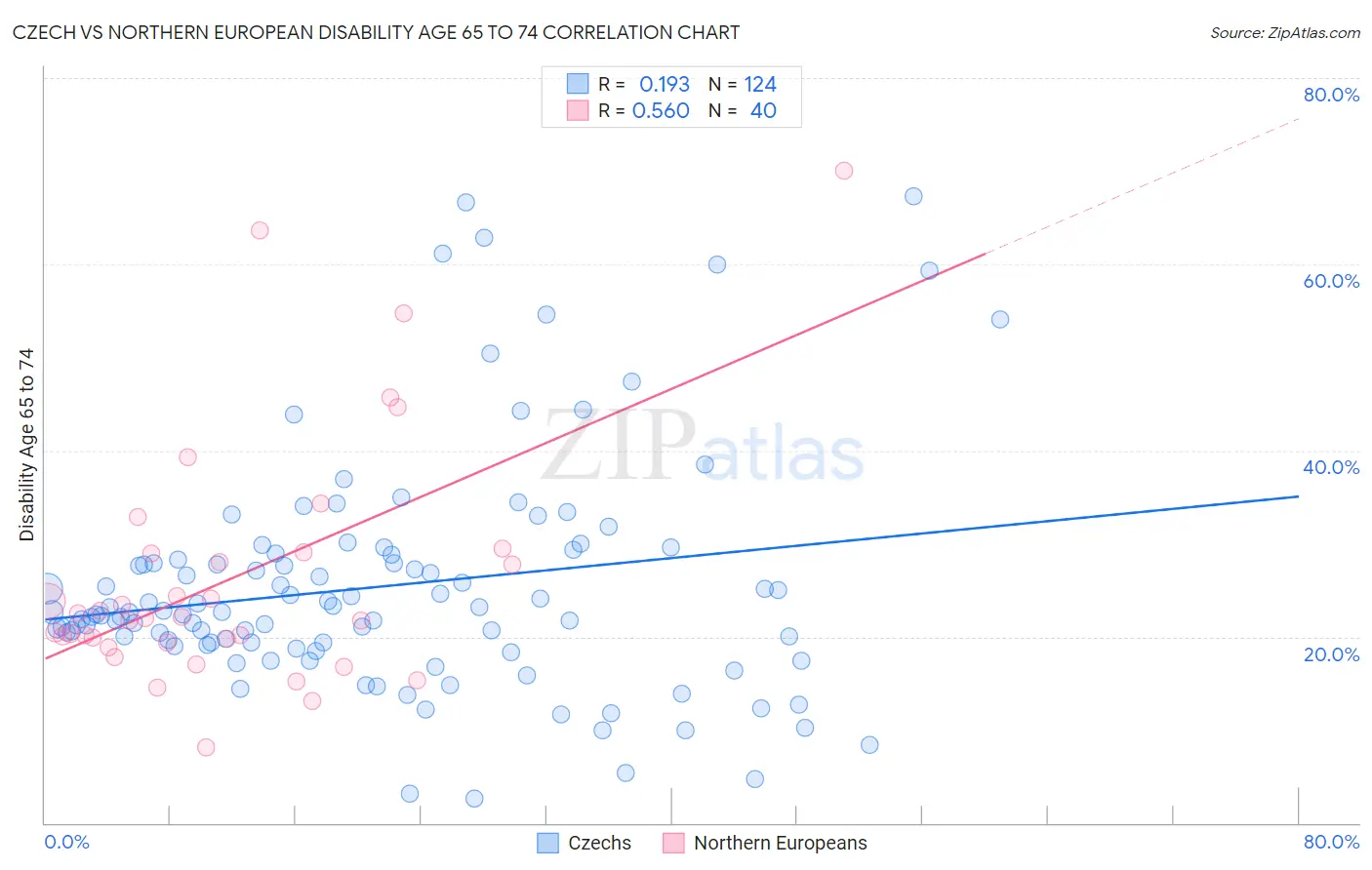 Czech vs Northern European Disability Age 65 to 74