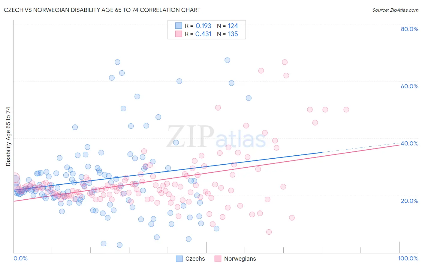 Czech vs Norwegian Disability Age 65 to 74