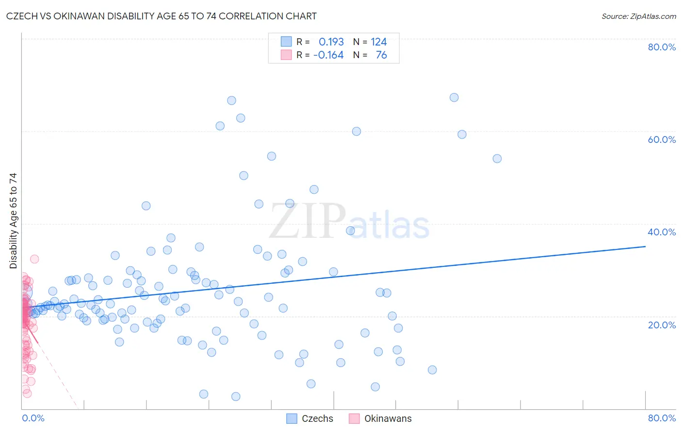 Czech vs Okinawan Disability Age 65 to 74