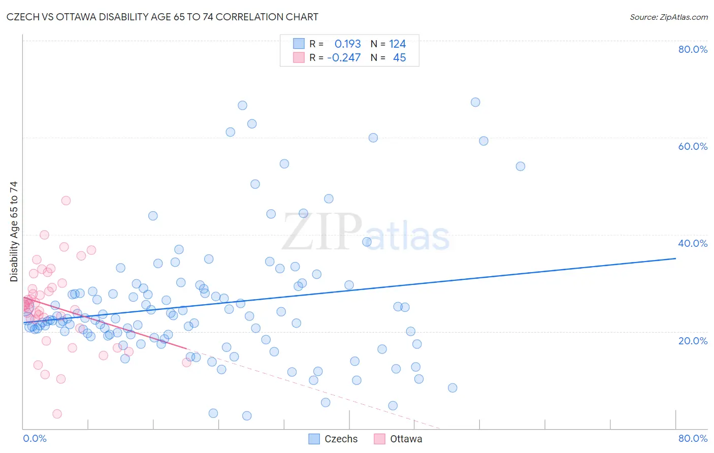 Czech vs Ottawa Disability Age 65 to 74