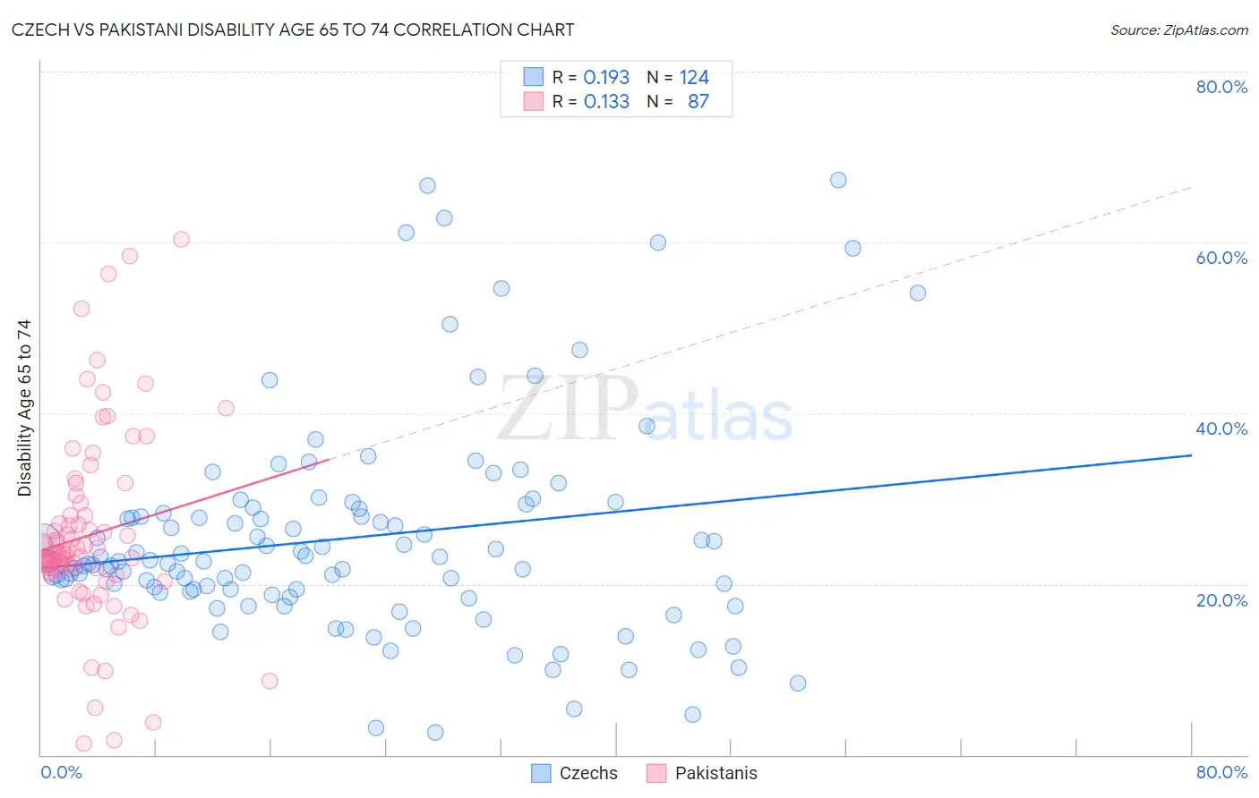 Czech vs Pakistani Disability Age 65 to 74