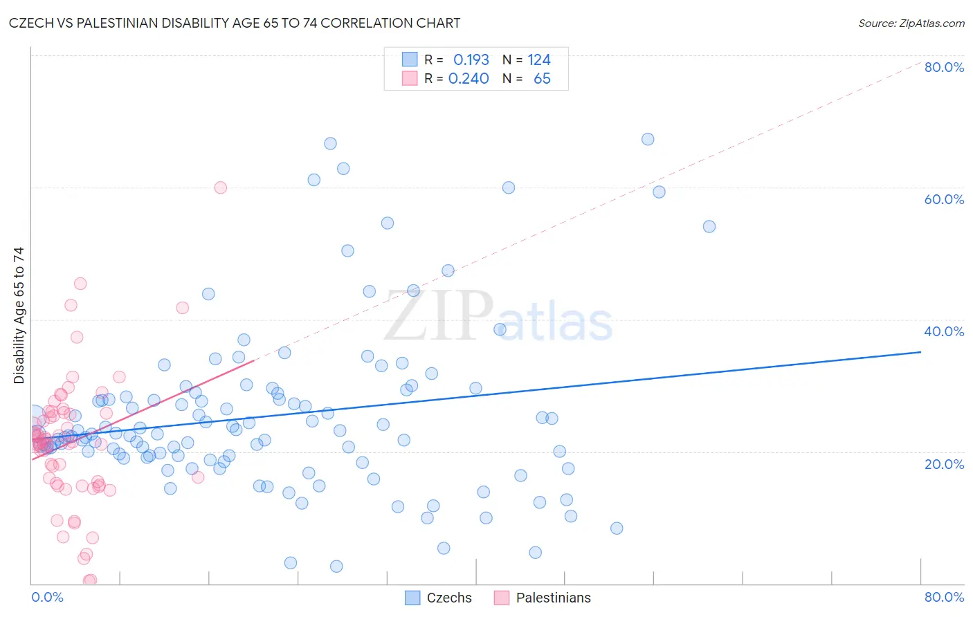 Czech vs Palestinian Disability Age 65 to 74