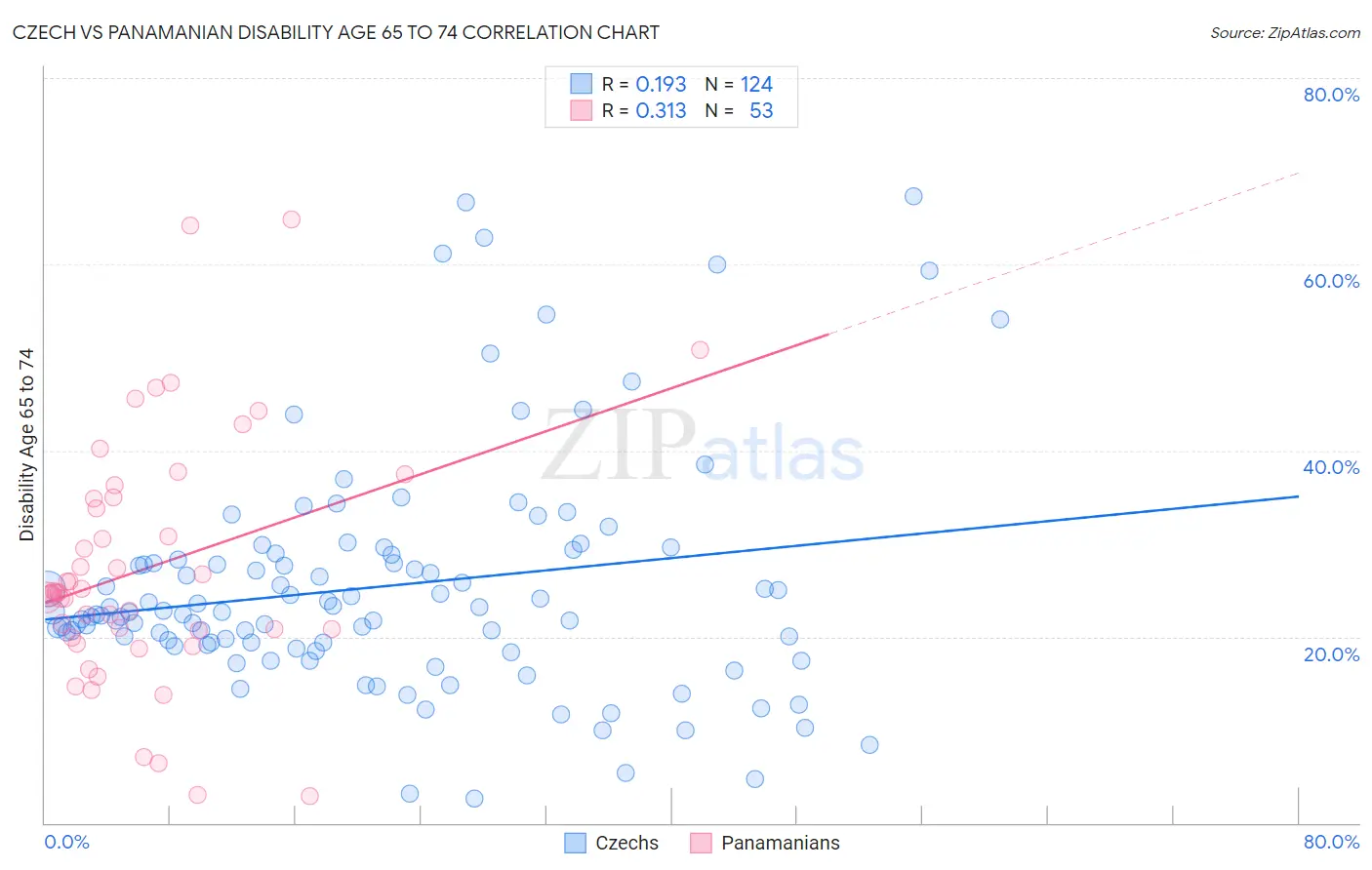 Czech vs Panamanian Disability Age 65 to 74