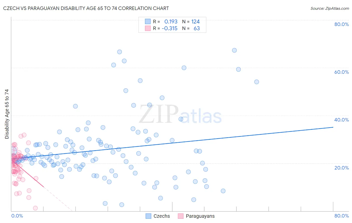 Czech vs Paraguayan Disability Age 65 to 74