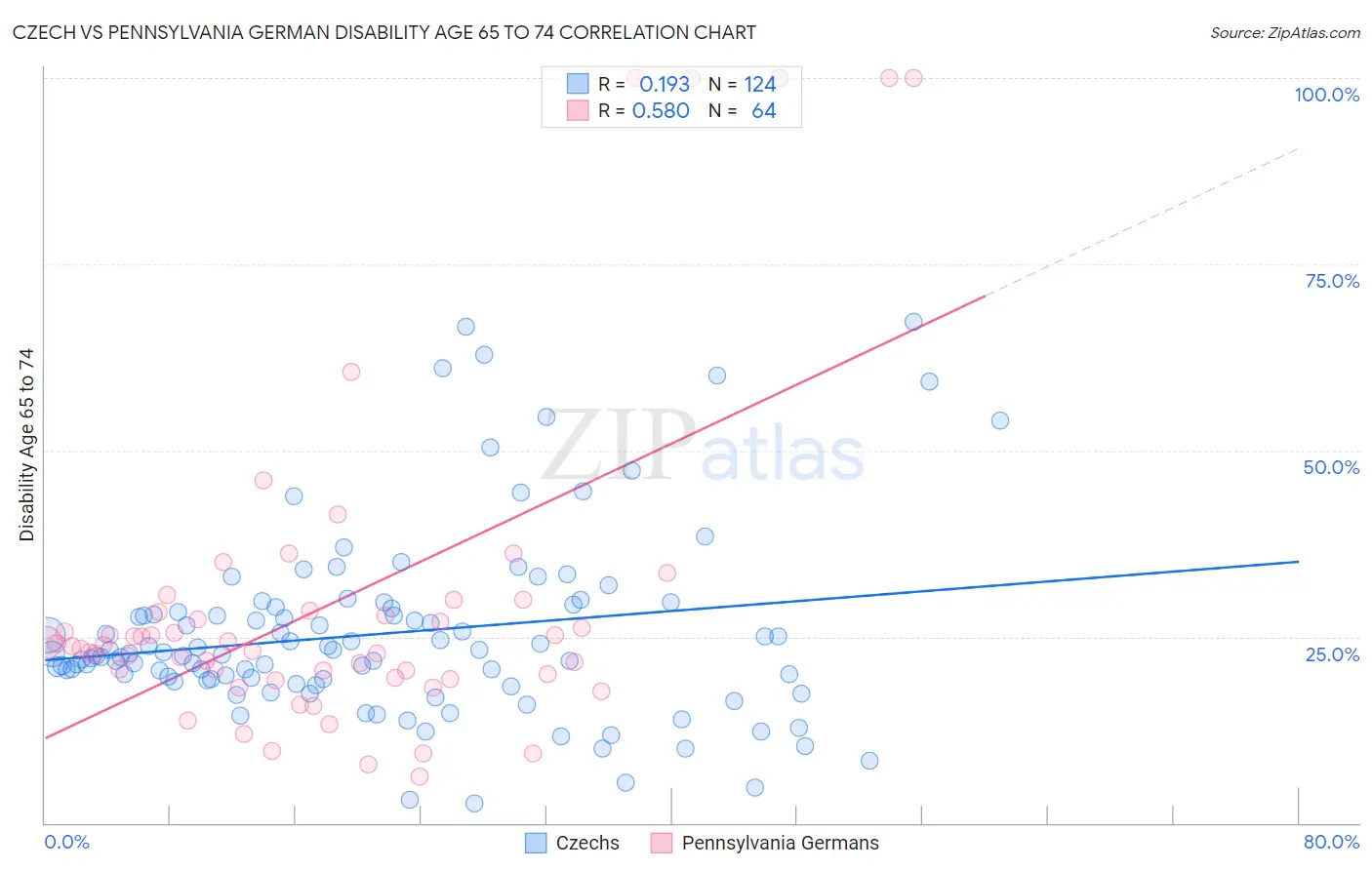 Czech vs Pennsylvania German Disability Age 65 to 74