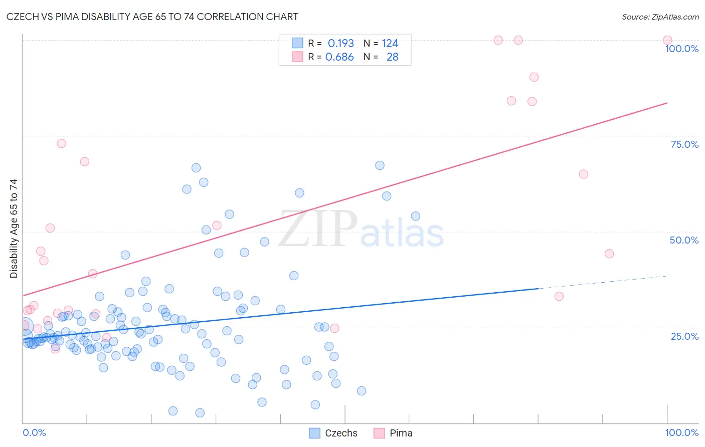 Czech vs Pima Disability Age 65 to 74