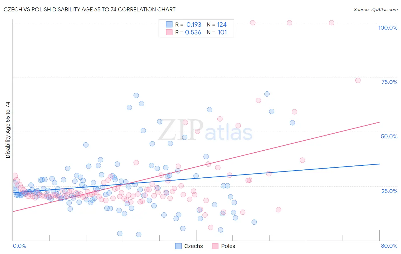 Czech vs Polish Disability Age 65 to 74