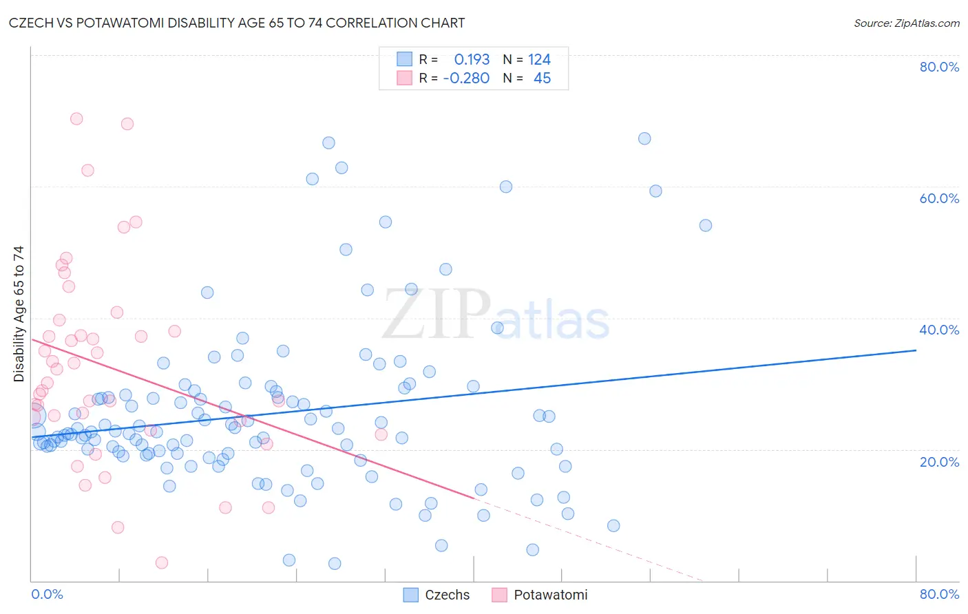 Czech vs Potawatomi Disability Age 65 to 74