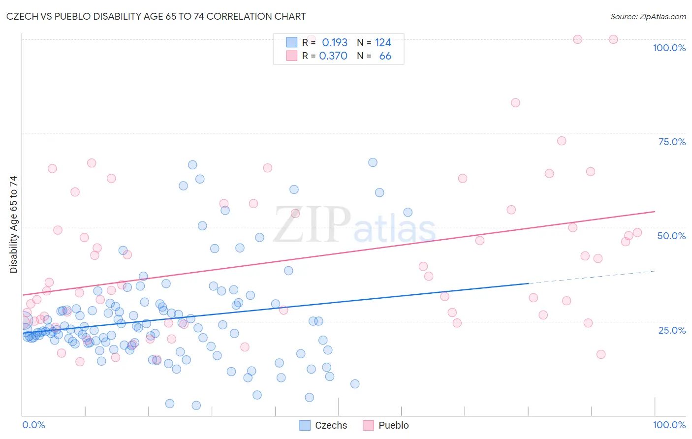 Czech vs Pueblo Disability Age 65 to 74