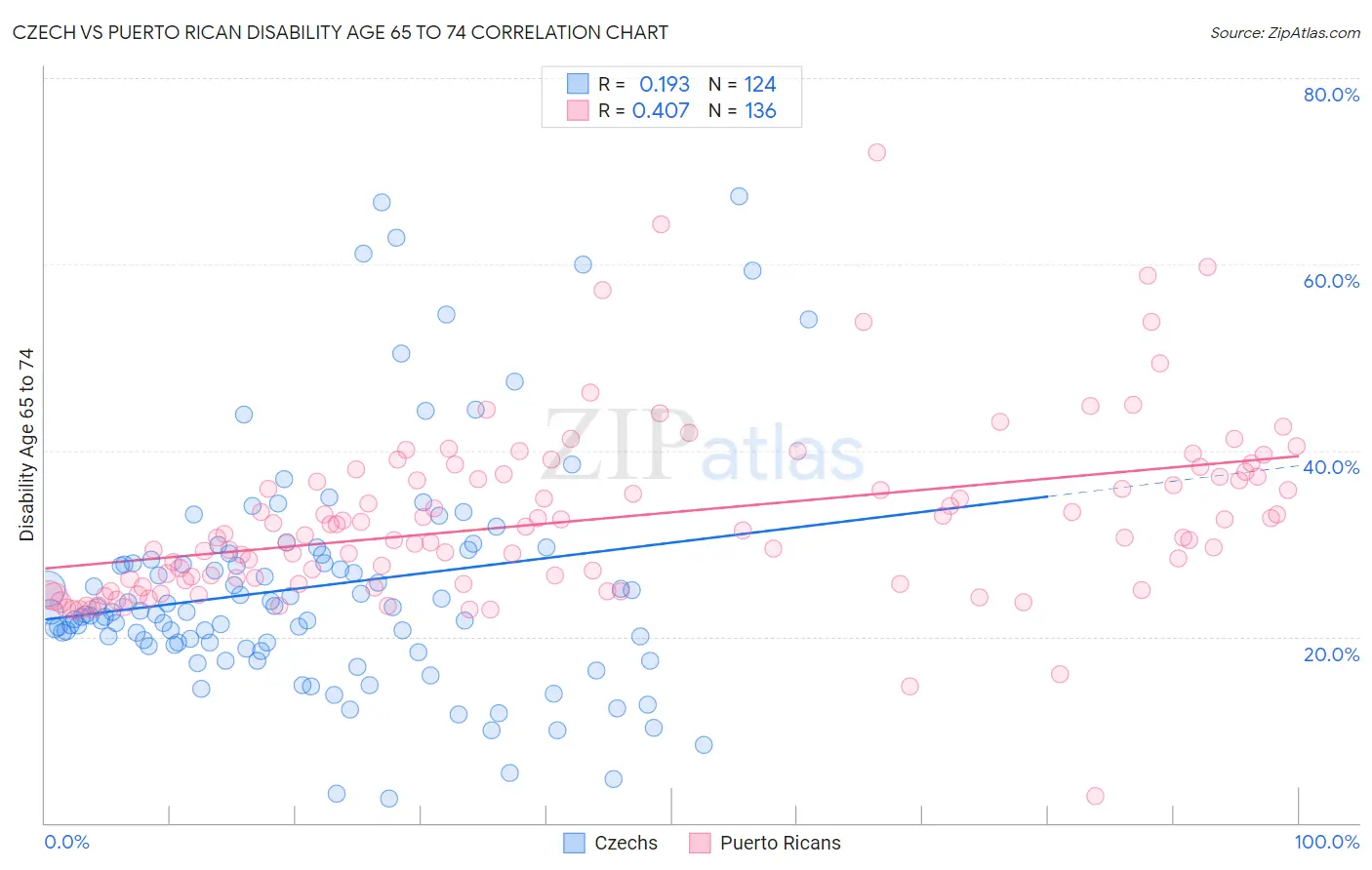 Czech vs Puerto Rican Disability Age 65 to 74