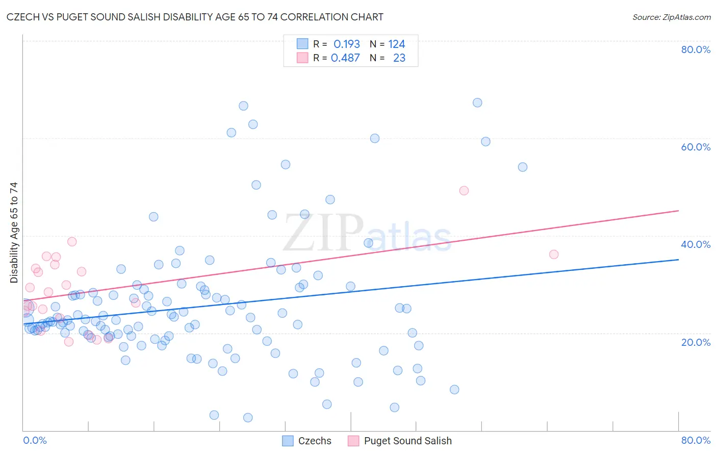 Czech vs Puget Sound Salish Disability Age 65 to 74