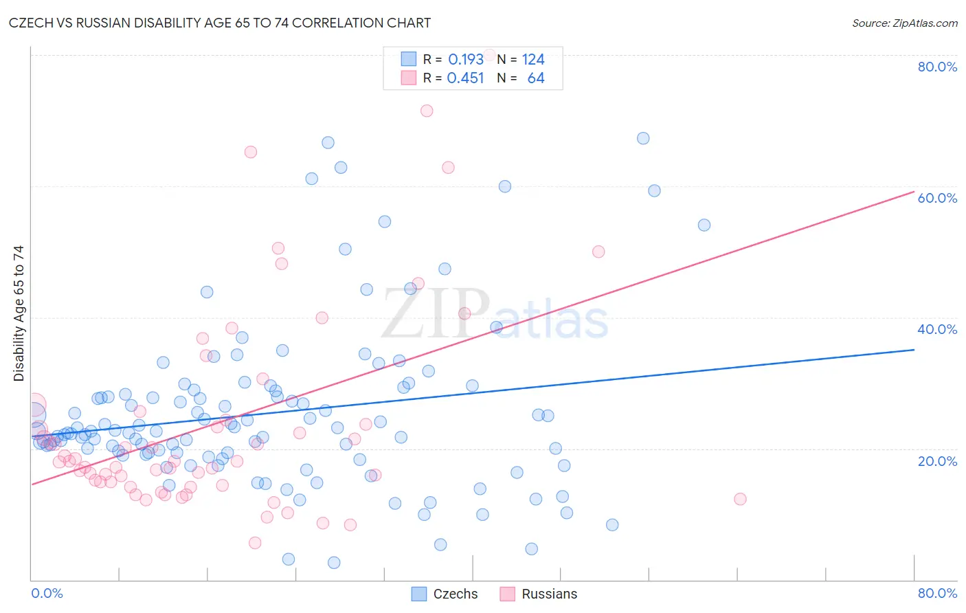 Czech vs Russian Disability Age 65 to 74