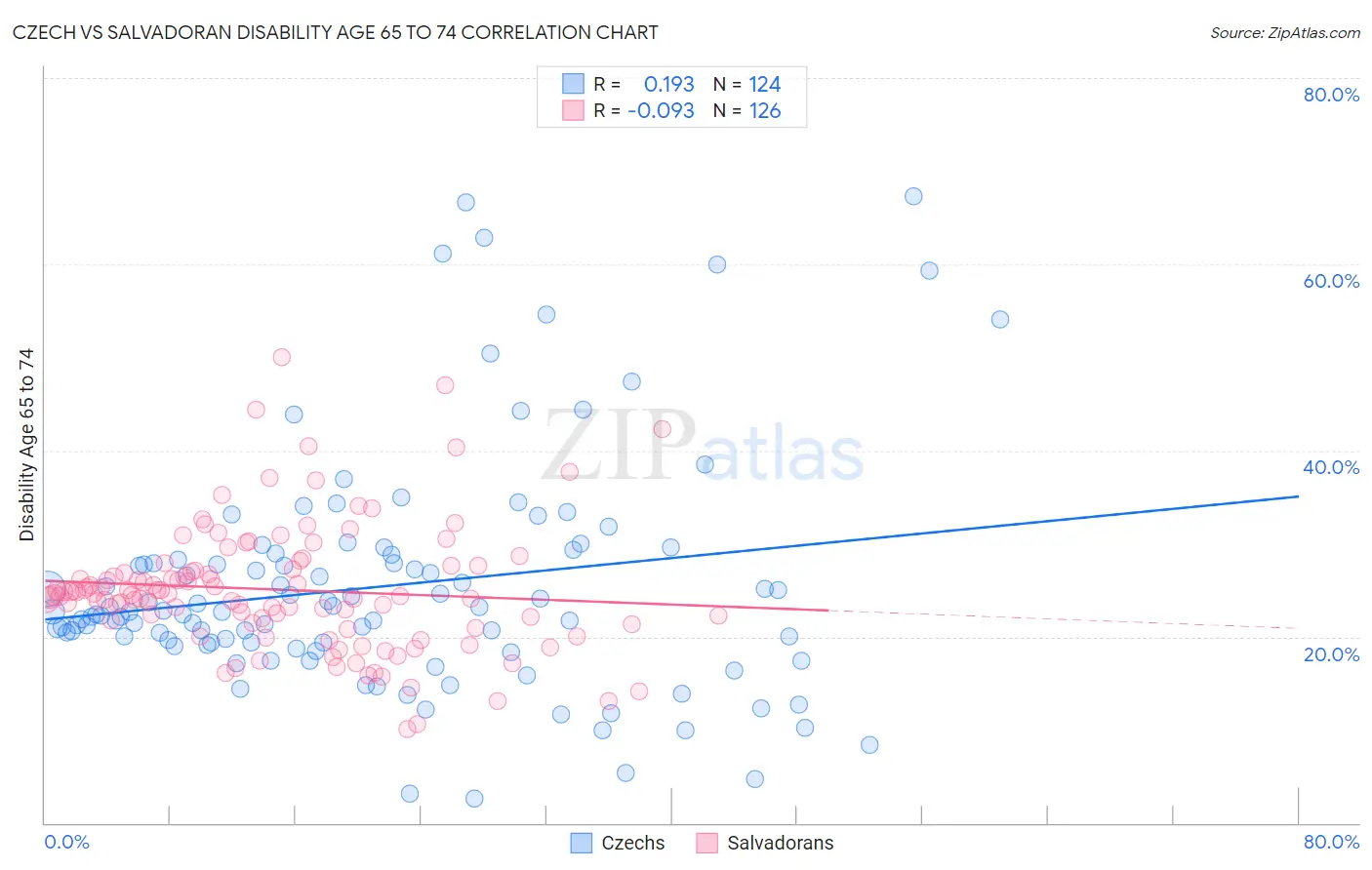 Czech vs Salvadoran Disability Age 65 to 74