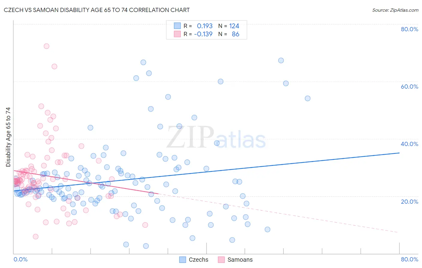 Czech vs Samoan Disability Age 65 to 74