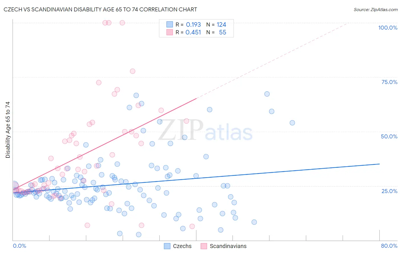 Czech vs Scandinavian Disability Age 65 to 74