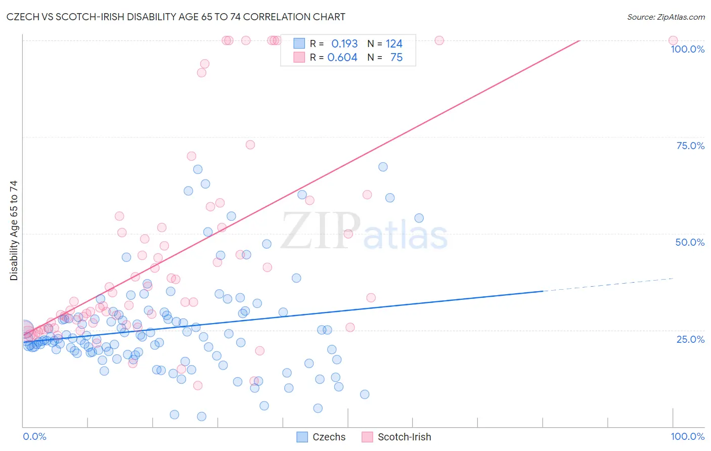 Czech vs Scotch-Irish Disability Age 65 to 74