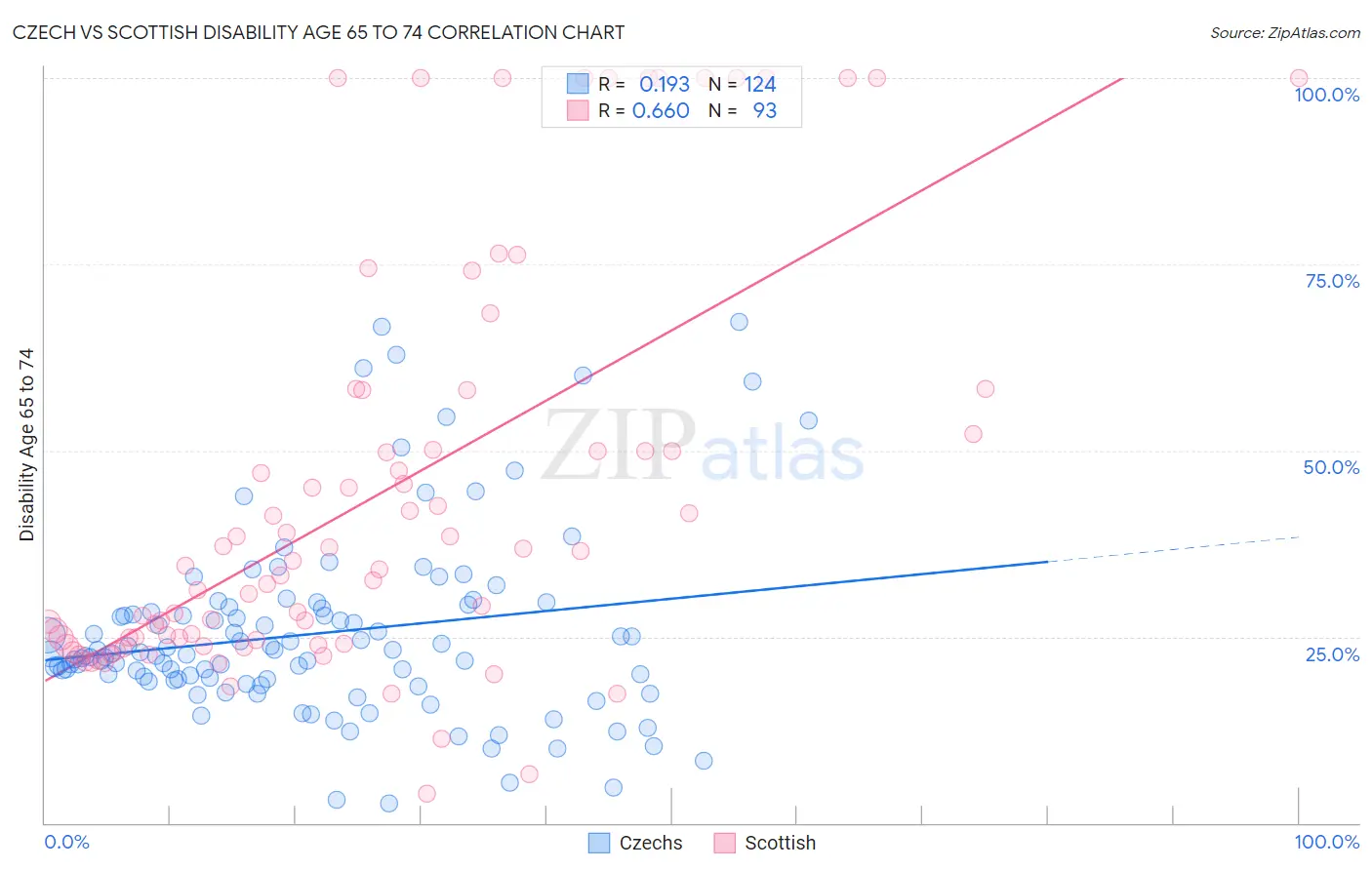 Czech vs Scottish Disability Age 65 to 74