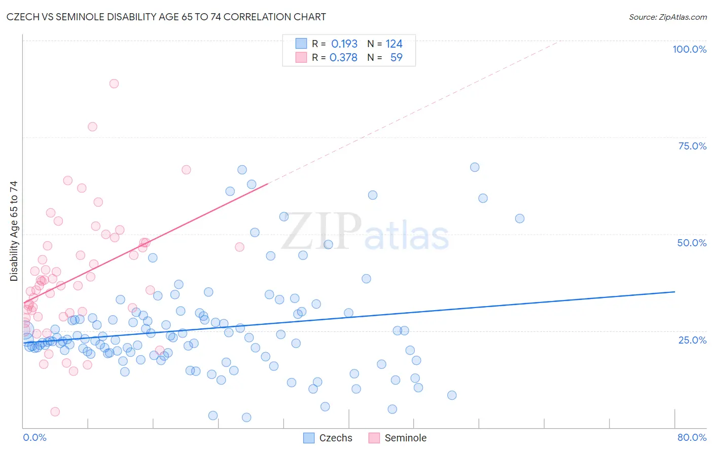 Czech vs Seminole Disability Age 65 to 74