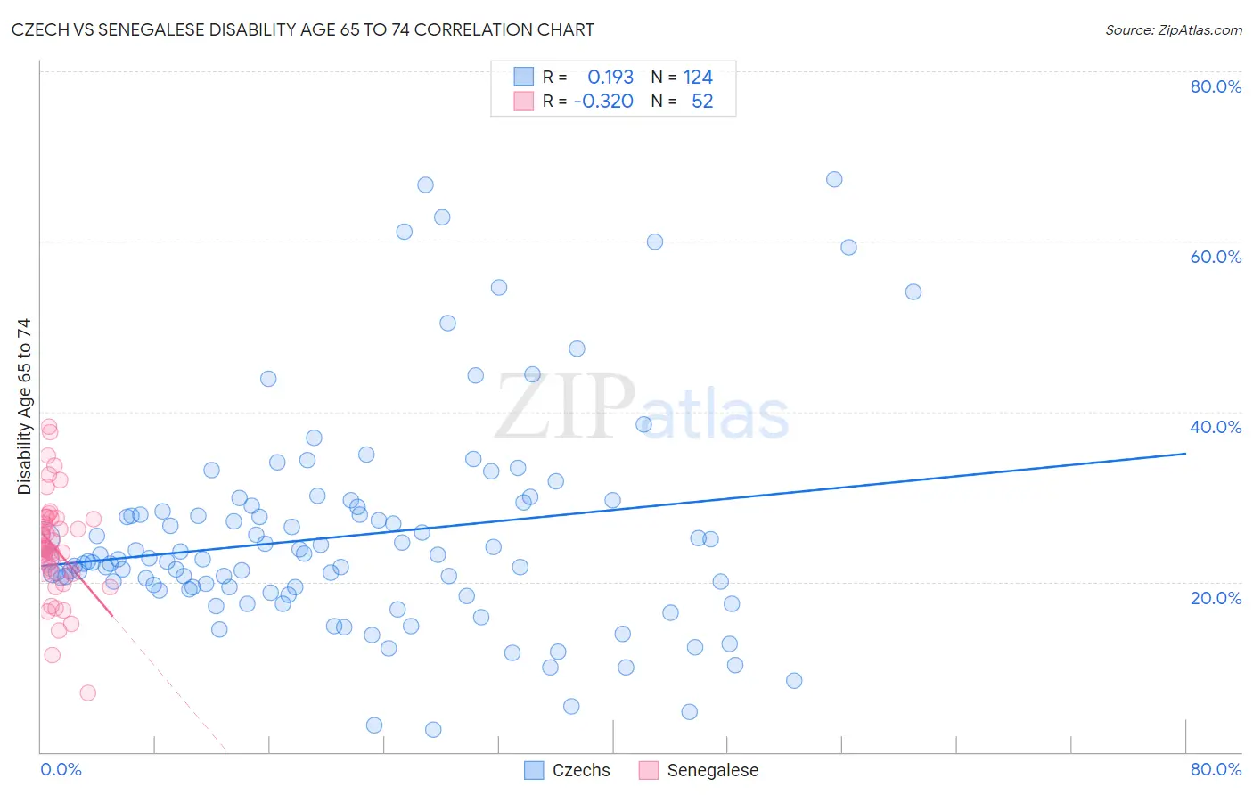 Czech vs Senegalese Disability Age 65 to 74