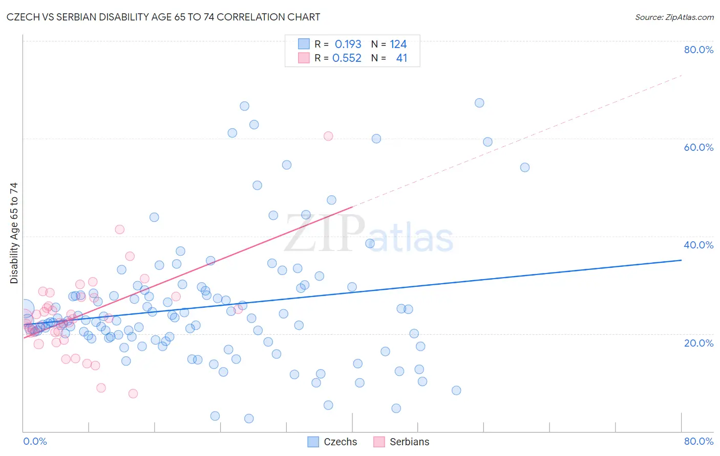 Czech vs Serbian Disability Age 65 to 74